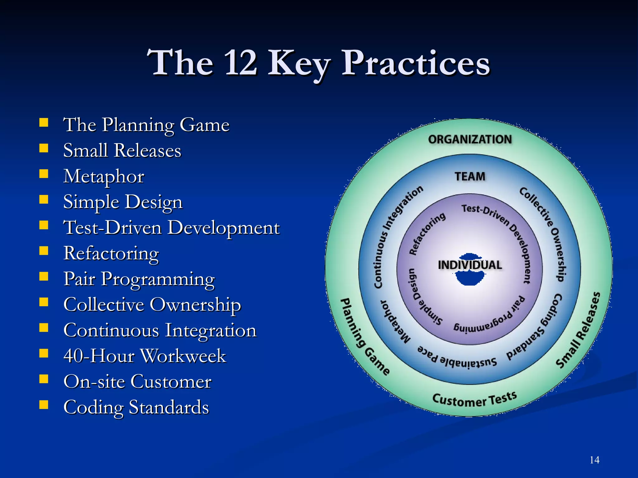 The 12 Key Practices The Planning Game Small Releases Metaphor Simple Design Test-Driven Development Refactoring Pair Programming Collective Ownership Continuous Integration 40-Hour Workweek On-site Customer Coding Standards 