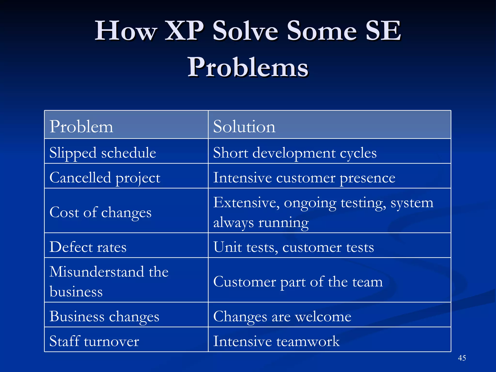 How XP Solve Some SE Problems Intensive teamwork Staff turnover Changes are welcome Business changes Customer part of the team Misunderstand the business Unit tests, customer tests Defect rates Extensive, ongoing testing, system always running Cost of changes Intensive customer presence Cancelled project Short development cycles Slipped schedule Solution Problem 