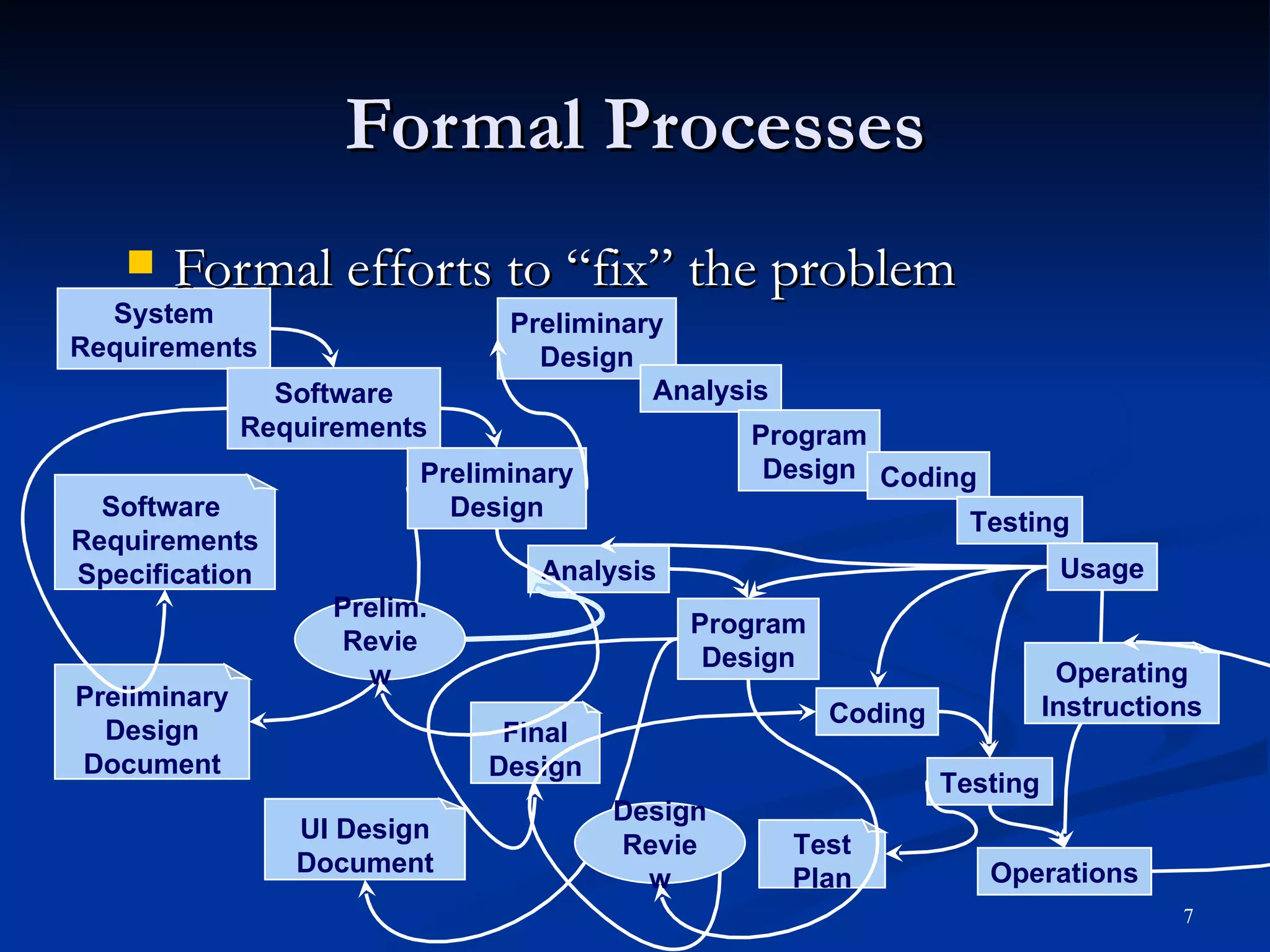 Formal Processes Formal efforts to “fix” the problem System Requirements Software Requirements Analysis Coding Testing Operations Preliminary Design Analysis Program Design Coding Testing Usage Preliminary Design Document UI Design Document Test Plan Final Design Preliminary Design Software  Requirements Specification Prelim. Review Program Design Design Review Operating Instructions 