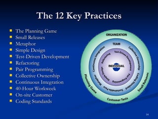 The 12 Key Practices The Planning Game Small Releases Metaphor Simple Design Test-Driven Development Refactoring Pair Programming Collective Ownership Continuous Integration 40-Hour Workweek On-site Customer Coding Standards 