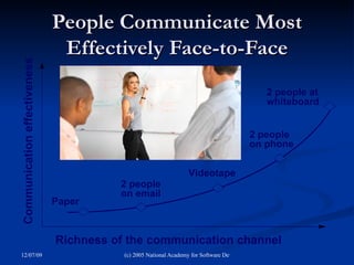 People Communicate Most Effectively Face-to-Face Richness of the communication channel Communication effectiveness 2 people at whiteboard 2 people  on phone 2 people on email  Videotape Paper 