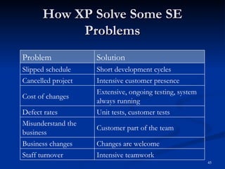 How XP Solve Some SE Problems Intensive teamwork Staff turnover Changes are welcome Business changes Customer part of the team Misunderstand the business Unit tests, customer tests Defect rates Extensive, ongoing testing, system always running Cost of changes Intensive customer presence Cancelled project Short development cycles Slipped schedule Solution Problem 