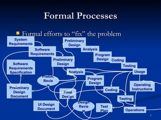 Formal Processes Formal efforts to “fix” the problem System Requirements Software Requirements Analysis Coding Testing Operations Preliminary Design Analysis Program Design Coding Testing Usage Preliminary Design Document UI Design Document Test Plan Final Design Preliminary Design Software  Requirements Specification Prelim. Review Program Design Design Review Operating Instructions 