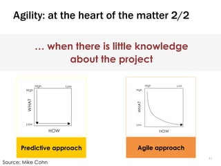 1111
Agility: at the heart of the matter 2/2
Predictive approach Agile approach
Source: Mike Cohn
… when there is little knowledge
about the project
 