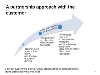 1919
A partnership approach with the
customer
Source: Catherine Boivie, Cross-organizational collaboration:
from dating to tying the knot
(Dating) pure
transaction
based
relationship
e.g. spot-
buying
(Engagement)
e.g. short-to-
medium-term
contracts
(Marriage)
win-win
collaborative
strategic
relationship e.g.
long-term
agreements rather
than pure
contracts
Senior management
support (family)
 