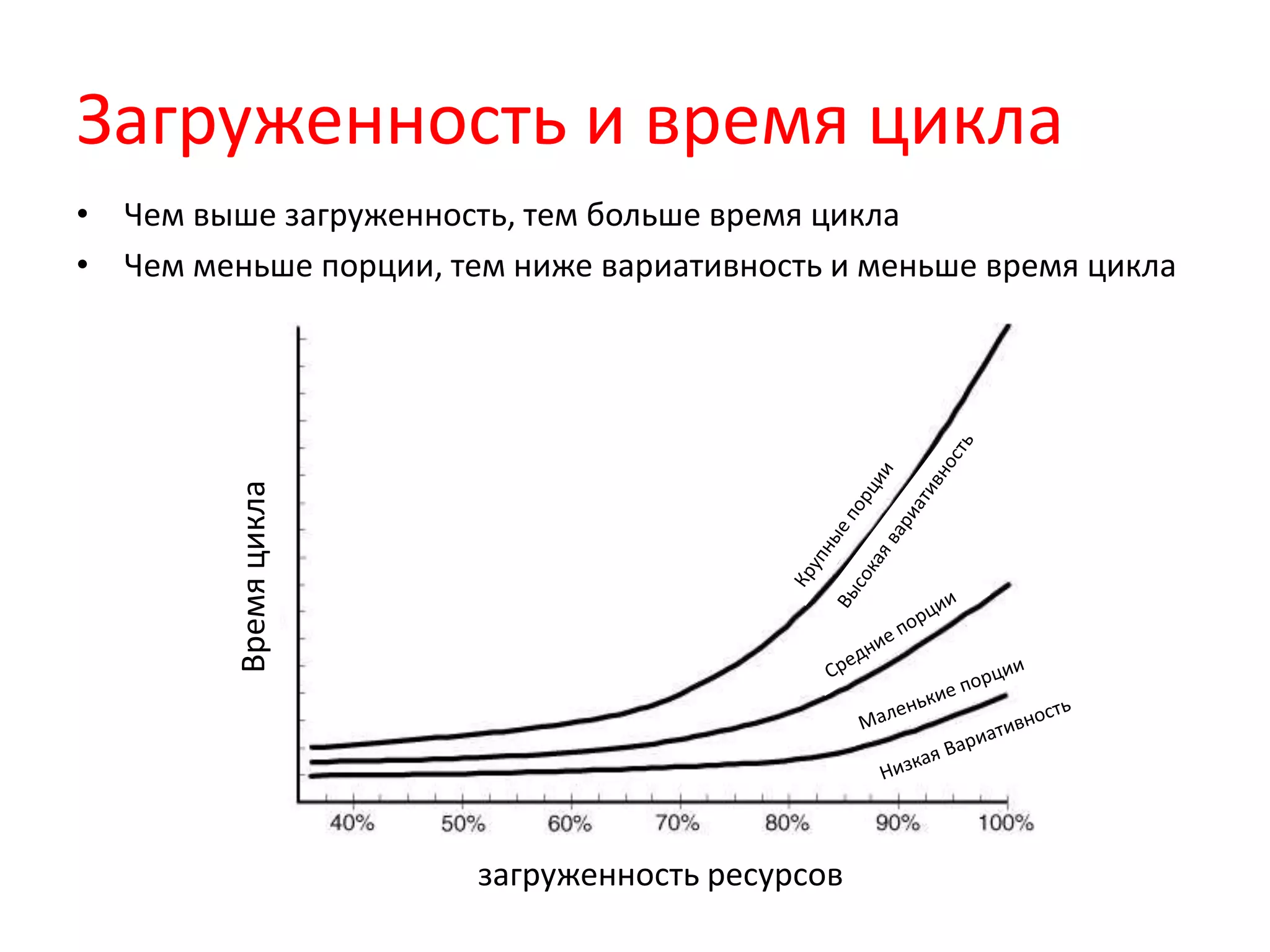 Загруженность и время цикла
• Чем выше загруженность, тем больше время цикла
• Чем меньше порции, тем ниже вариативность и меньше время циклаВремяцикла
загруженность ресурсов
 
