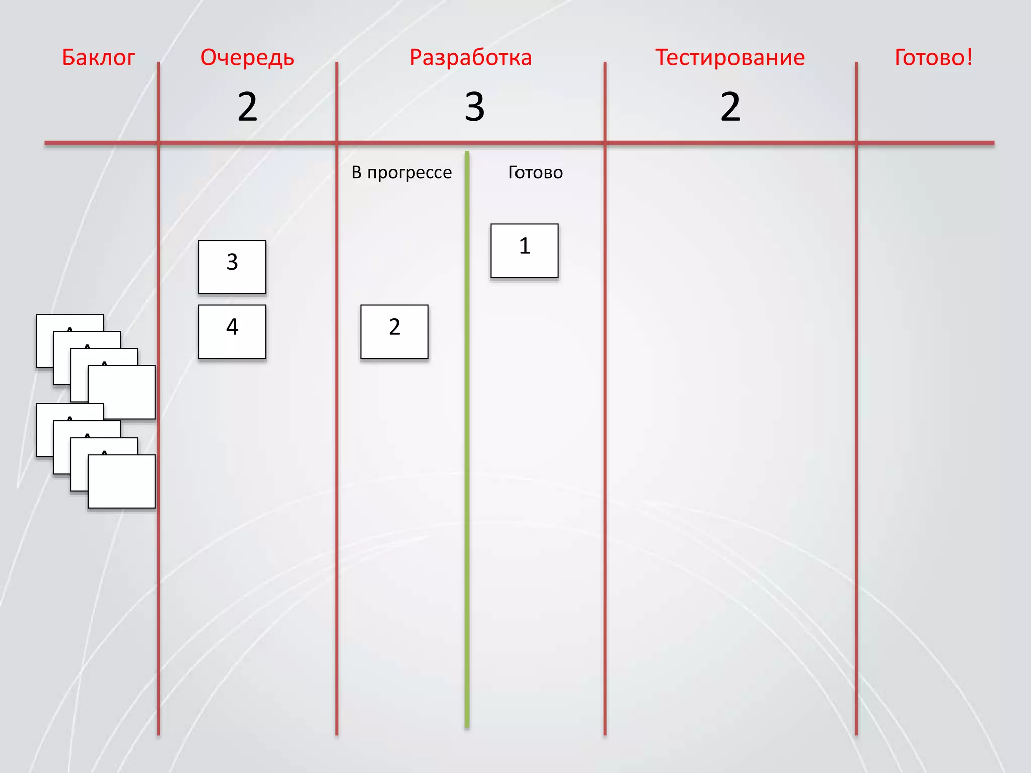 Баклог РазработкаОчередь Тестирование Готово!
2 3 2
В прогрессе Готово
1
2
3
4A
A
A
A
A
A
 
