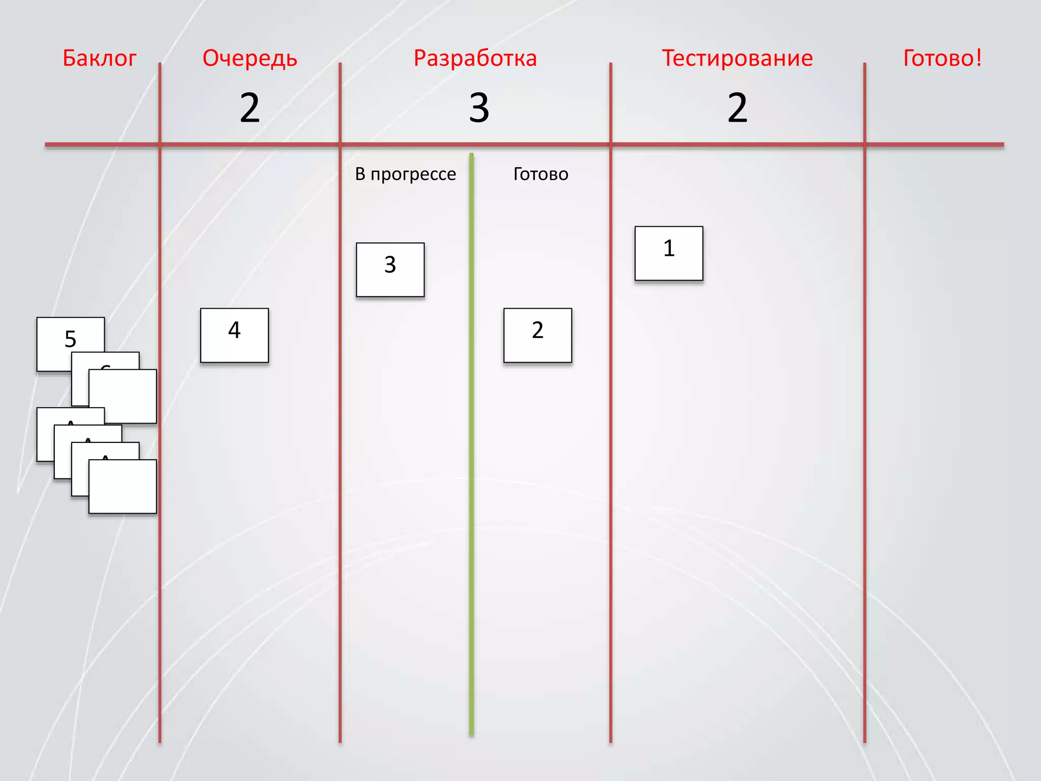 Баклог РазработкаОчередь Тестирование Готово!
2 3 2
В прогрессе Готово
1
2
3
45
6
A
A
A
 