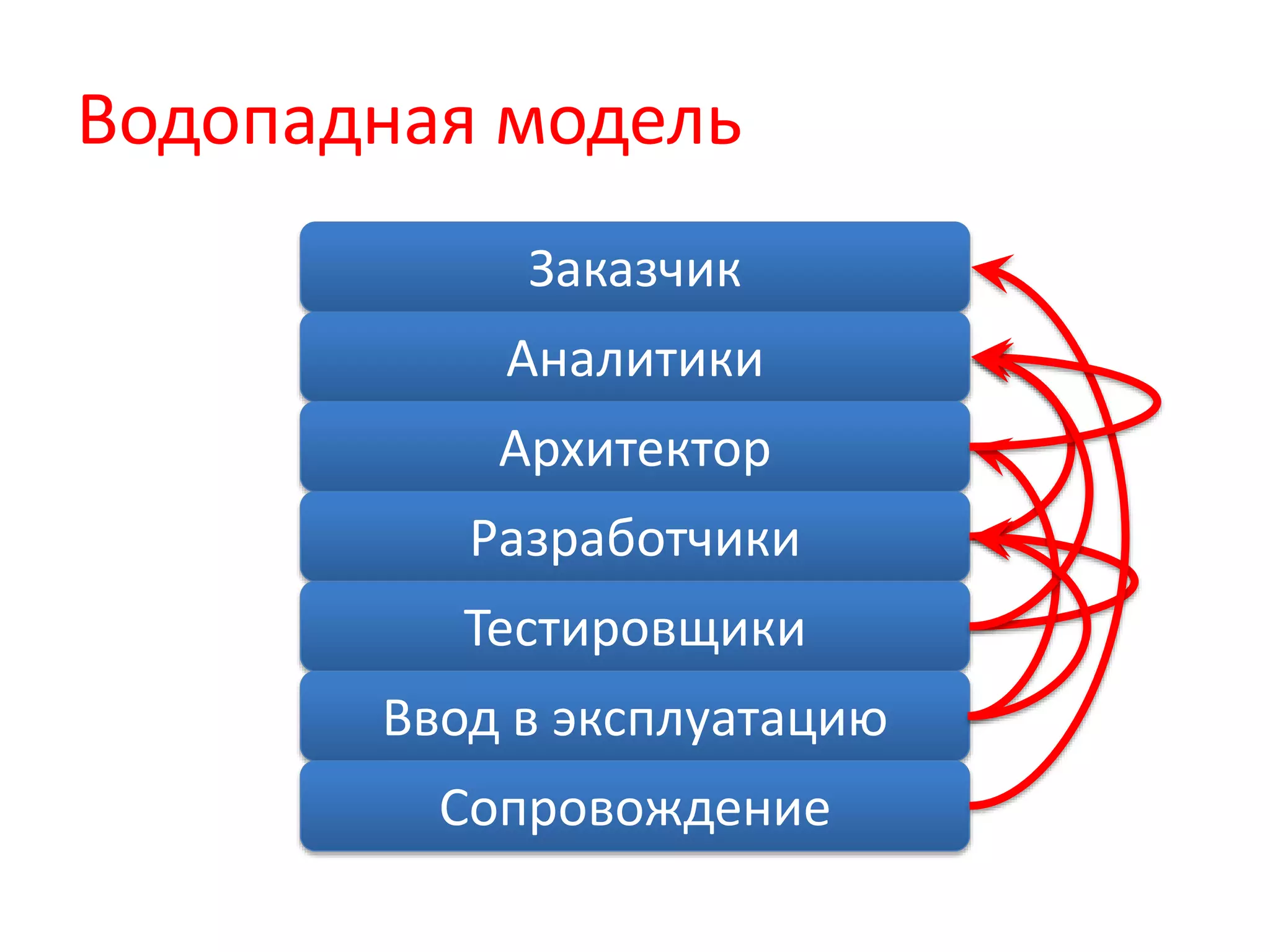 Водопадная модель
Заказчик
Аналитики
Архитектор
Разработчики
Тестировщики
Ввод в эксплуатацию
Сопровождение
 