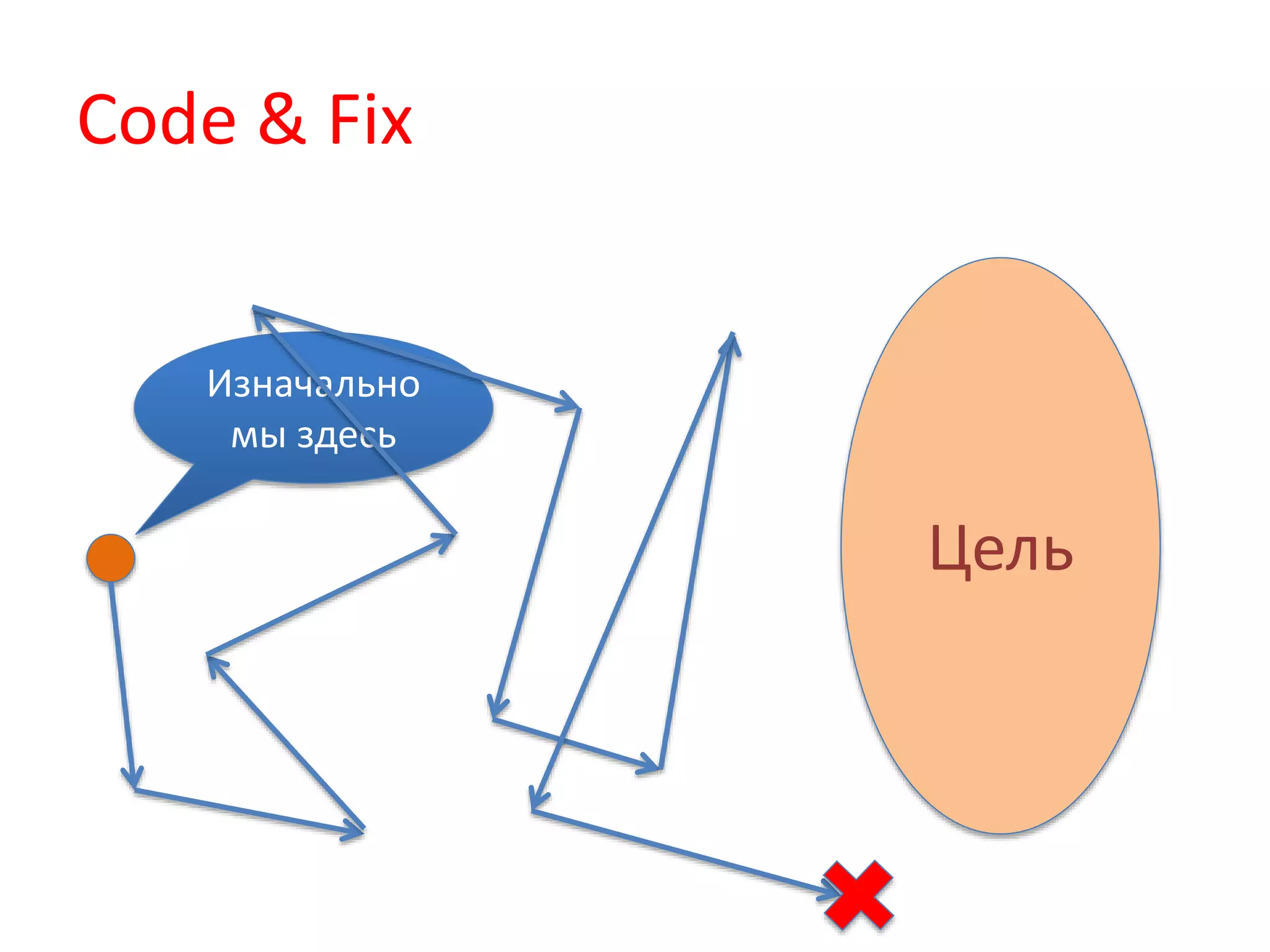 Code & Fix
Цель
Изначально
мы здесь
 