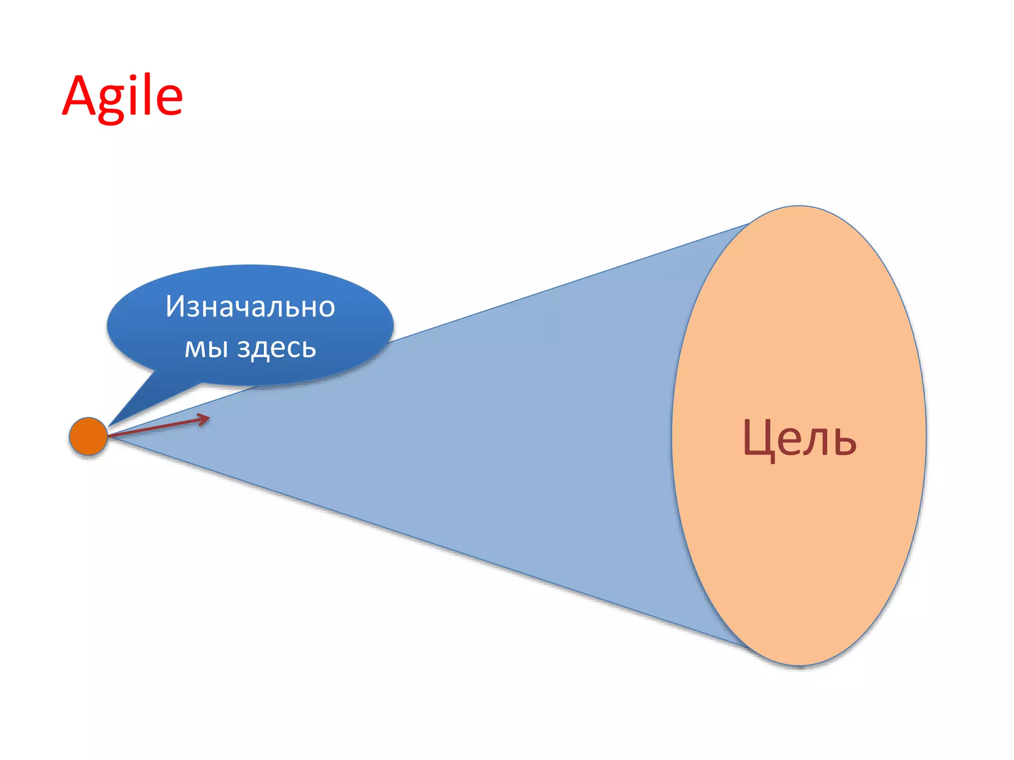 Цель
Изначально
мы здесь
Agile
 