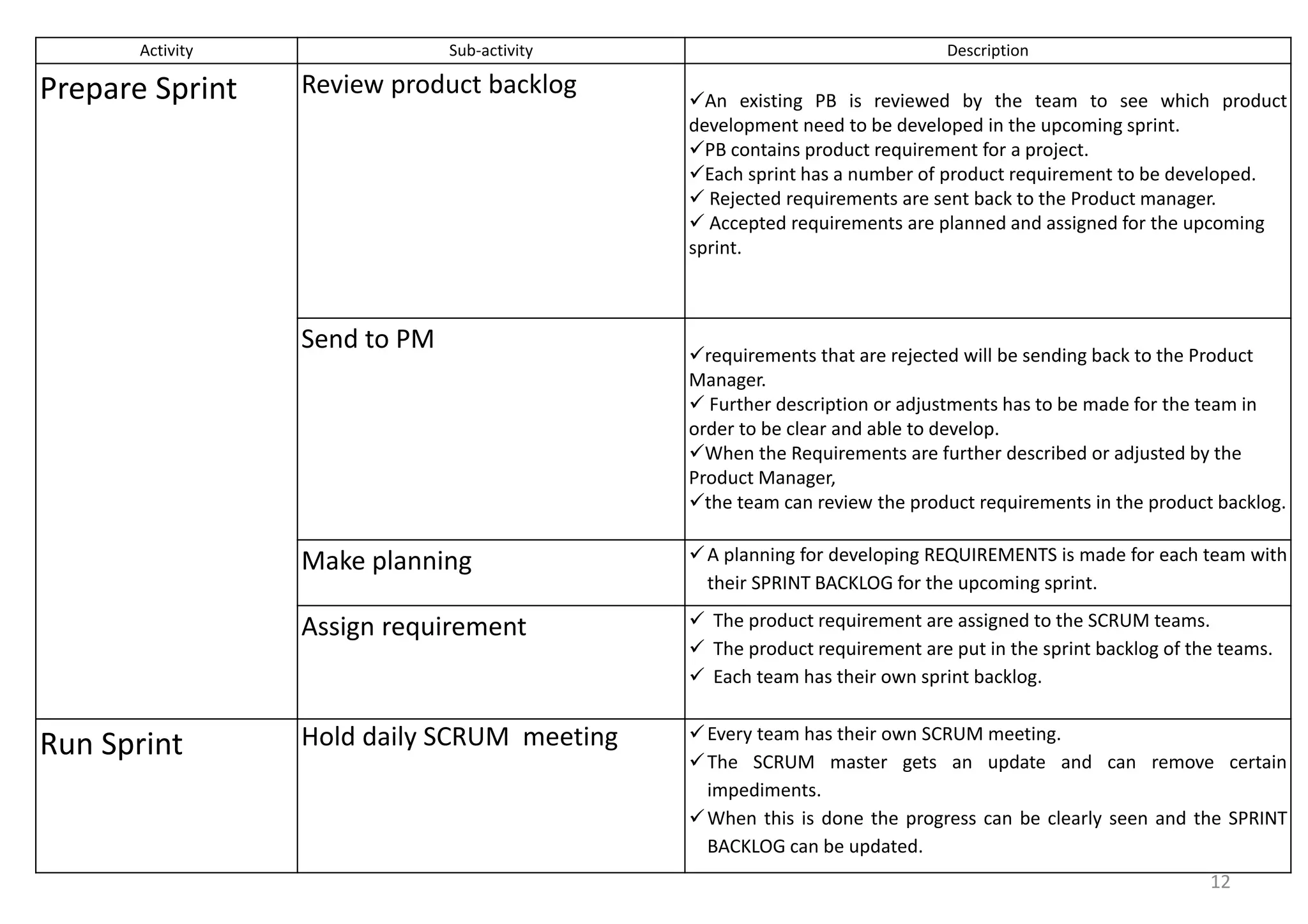 Activity Sub-activity Description
Prepare Sprint Review product backlog An existing PB is reviewed by the team to see which product
development need to be developed in the upcoming sprint.
PB contains product requirement for a project.
Each sprint has a number of product requirement to be developed.
 Rejected requirements are sent back to the Product manager.
 Accepted requirements are planned and assigned for the upcoming
sprint.
Send to PM requirements that are rejected will be sending back to the Product
Manager.
 Further description or adjustments has to be made for the team in
order to be clear and able to develop.
When the Requirements are further described or adjusted by the
Product Manager,
the team can review the product requirements in the product backlog.
Make planning A planning for developing REQUIREMENTS is made for each team with
their SPRINT BACKLOG for the upcoming sprint.
Assign requirement  The product requirement are assigned to the SCRUM teams.
 The product requirement are put in the sprint backlog of the teams.
 Each team has their own sprint backlog.
Run Sprint Hold daily SCRUM meeting Every team has their own SCRUM meeting.
The SCRUM master gets an update and can remove certain
impediments.
When this is done the progress can be clearly seen and the SPRINT
BACKLOG can be updated.
12
 