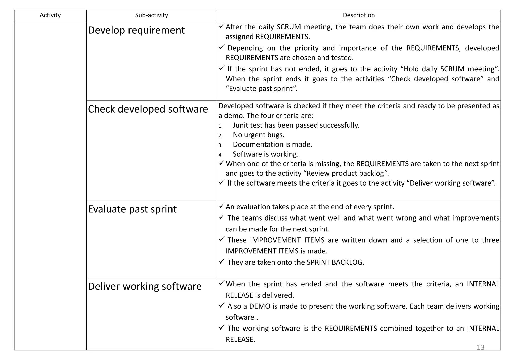 Activity Sub-activity Description
Develop requirement After the daily SCRUM meeting, the team does their own work and develops the
assigned REQUIREMENTS.
 Depending on the priority and importance of the REQUIREMENTS, developed
REQUIREMENTS are chosen and tested.
 If the sprint has not ended, it goes to the activity “Hold daily SCRUM meeting”.
When the sprint ends it goes to the activities “Check developed software” and
“Evaluate past sprint”.
Check developed software Developed software is checked if they meet the criteria and ready to be presented as
a demo. The four criteria are:
1. Junit test has been passed successfully.
2. No urgent bugs.
3. Documentation is made.
4. Software is working.
When one of the criteria is missing, the REQUIREMENTS are taken to the next sprint
and goes to the activity “Review product backlog”.
 If the software meets the criteria it goes to the activity “Deliver working software”.
Evaluate past sprint An evaluation takes place at the end of every sprint.
 The teams discuss what went well and what went wrong and what improvements
can be made for the next sprint.
 These IMPROVEMENT ITEMS are written down and a selection of one to three
IMPROVEMENT ITEMS is made.
 They are taken onto the SPRINT BACKLOG.
Deliver working software When the sprint has ended and the software meets the criteria, an INTERNAL
RELEASE is delivered.
 Also a DEMO is made to present the working software. Each team delivers working
software .
 The working software is the REQUIREMENTS combined together to an INTERNAL
RELEASE.
13
 