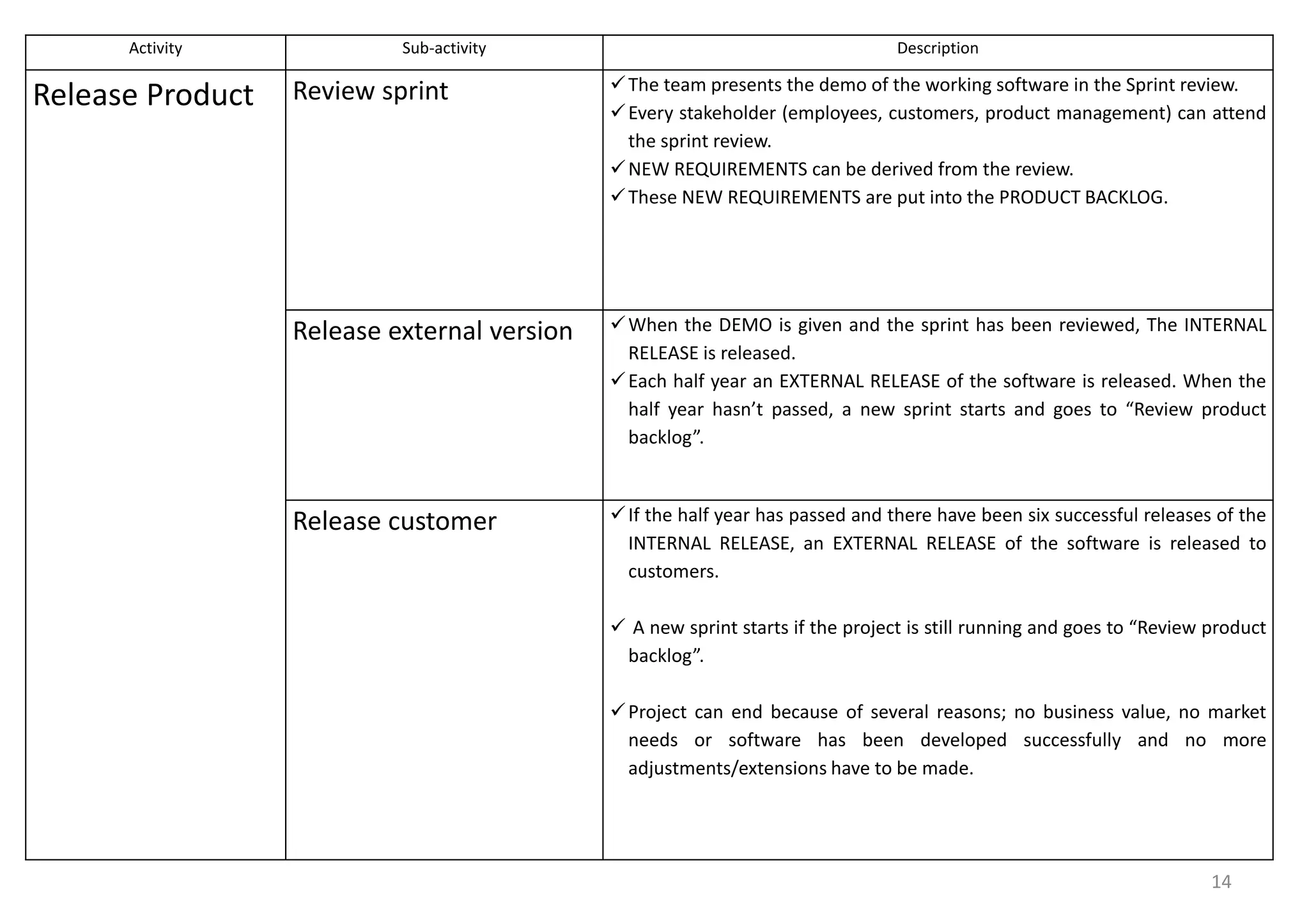 Activity Sub-activity Description
Release Product Review sprint The team presents the demo of the working software in the Sprint review.
Every stakeholder (employees, customers, product management) can attend
the sprint review.
NEW REQUIREMENTS can be derived from the review.
These NEW REQUIREMENTS are put into the PRODUCT BACKLOG.
Release external version When the DEMO is given and the sprint has been reviewed, The INTERNAL
RELEASE is released.
Each half year an EXTERNAL RELEASE of the software is released. When the
half year hasn’t passed, a new sprint starts and goes to “Review product
backlog”.
Release customer If the half year has passed and there have been six successful releases of the
INTERNAL RELEASE, an EXTERNAL RELEASE of the software is released to
customers.
 A new sprint starts if the project is still running and goes to “Review product
backlog”.
Project can end because of several reasons; no business value, no market
needs or software has been developed successfully and no more
adjustments/extensions have to be made.
14
 
