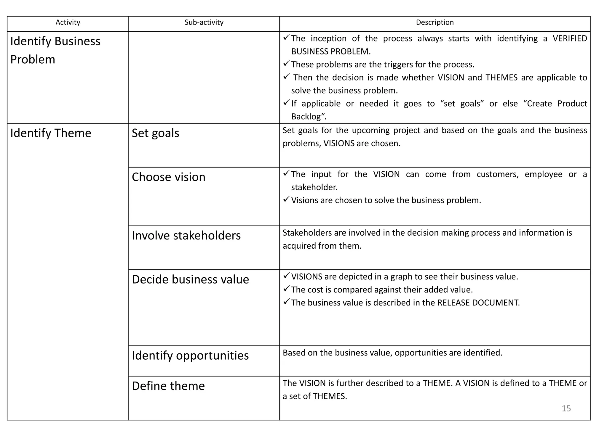 Activity Sub-activity Description
Identify Business
Problem
The inception of the process always starts with identifying a VERIFIED
BUSINESS PROBLEM.
These problems are the triggers for the process.
 Then the decision is made whether VISION and THEMES are applicable to
solve the business problem.
If applicable or needed it goes to “set goals” or else “Create Product
Backlog”.
Identify Theme Set goals Set goals for the upcoming project and based on the goals and the business
problems, VISIONS are chosen.
Choose vision The input for the VISION can come from customers, employee or a
stakeholder.
Visions are chosen to solve the business problem.
Involve stakeholders Stakeholders are involved in the decision making process and information is
acquired from them.
Decide business value VISIONS are depicted in a graph to see their business value.
The cost is compared against their added value.
The business value is described in the RELEASE DOCUMENT.
Identify opportunities Based on the business value, opportunities are identified.
Define theme The VISION is further described to a THEME. A VISION is defined to a THEME or
a set of THEMES.
15
 