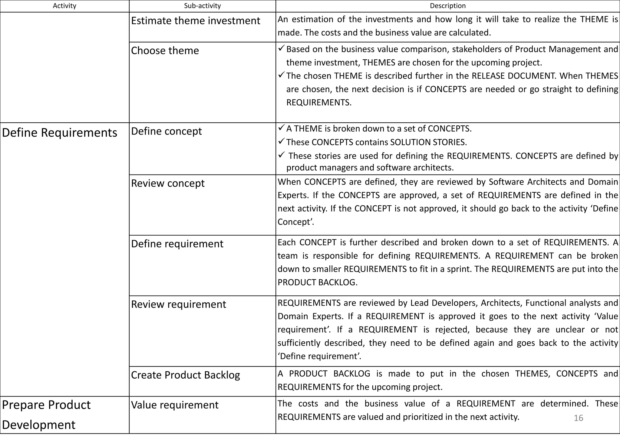 Activity Sub-activity Description
Estimate theme investment An estimation of the investments and how long it will take to realize the THEME is
made. The costs and the business value are calculated.
Choose theme Based on the business value comparison, stakeholders of Product Management and
theme investment, THEMES are chosen for the upcoming project.
The chosen THEME is described further in the RELEASE DOCUMENT. When THEMES
are chosen, the next decision is if CONCEPTS are needed or go straight to defining
REQUIREMENTS.
Define Requirements Define concept A THEME is broken down to a set of CONCEPTS.
These CONCEPTS contains SOLUTION STORIES.
 These stories are used for defining the REQUIREMENTS. CONCEPTS are defined by
product managers and software architects.
Review concept When CONCEPTS are defined, they are reviewed by Software Architects and Domain
Experts. If the CONCEPTS are approved, a set of REQUIREMENTS are defined in the
next activity. If the CONCEPT is not approved, it should go back to the activity ‘Define
Concept’.
Define requirement Each CONCEPT is further described and broken down to a set of REQUIREMENTS. A
team is responsible for defining REQUIREMENTS. A REQUIREMENT can be broken
down to smaller REQUIREMENTS to fit in a sprint. The REQUIREMENTS are put into the
PRODUCT BACKLOG.
Review requirement REQUIREMENTS are reviewed by Lead Developers, Architects, Functional analysts and
Domain Experts. If a REQUIREMENT is approved it goes to the next activity ‘Value
requirement’. If a REQUIREMENT is rejected, because they are unclear or not
sufficiently described, they need to be defined again and goes back to the activity
‘Define requirement’.
Create Product Backlog A PRODUCT BACKLOG is made to put in the chosen THEMES, CONCEPTS and
REQUIREMENTS for the upcoming project.
Prepare Product
Development
Value requirement The costs and the business value of a REQUIREMENT are determined. These
REQUIREMENTS are valued and prioritized in the next activity. 16
 