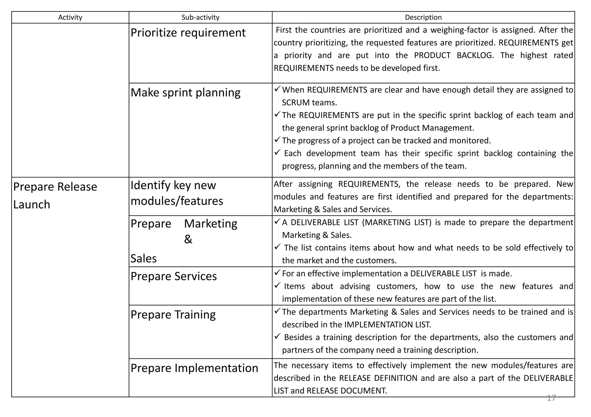 Activity Sub-activity Description
Prioritize requirement First the countries are prioritized and a weighing-factor is assigned. After the
country prioritizing, the requested features are prioritized. REQUIREMENTS get
a priority and are put into the PRODUCT BACKLOG. The highest rated
REQUIREMENTS needs to be developed first.
Make sprint planning When REQUIREMENTS are clear and have enough detail they are assigned to
SCRUM teams.
The REQUIREMENTS are put in the specific sprint backlog of each team and
the general sprint backlog of Product Management.
The progress of a project can be tracked and monitored.
 Each development team has their specific sprint backlog containing the
progress, planning and the members of the team.
Prepare Release
Launch
Identify key new
modules/features
After assigning REQUIREMENTS, the release needs to be prepared. New
modules and features are first identified and prepared for the departments:
Marketing & Sales and Services.
Prepare Marketing
&
Sales
A DELIVERABLE LIST (MARKETING LIST) is made to prepare the department
Marketing & Sales.
 The list contains items about how and what needs to be sold effectively to
the market and the customers.
Prepare Services For an effective implementation a DELIVERABLE LIST is made.
 Items about advising customers, how to use the new features and
implementation of these new features are part of the list.
Prepare Training The departments Marketing & Sales and Services needs to be trained and is
described in the IMPLEMENTATION LIST.
 Besides a training description for the departments, also the customers and
partners of the company need a training description.
Prepare Implementation The necessary items to effectively implement the new modules/features are
described in the RELEASE DEFINITION and are also a part of the DELIVERABLE
LIST and RELEASE DOCUMENT.
17
 