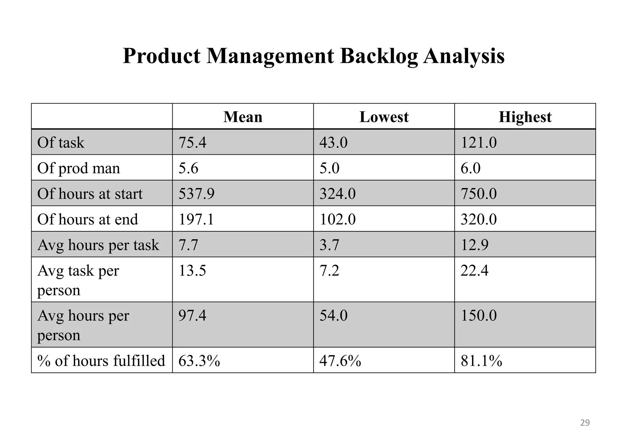 Product Management Backlog Analysis
Mean Lowest Highest
Of task 75.4 43.0 121.0
Of prod man 5.6 5.0 6.0
Of hours at start 537.9 324.0 750.0
Of hours at end 197.1 102.0 320.0
Avg hours per task 7.7 3.7 12.9
Avg task per
person
13.5 7.2 22.4
Avg hours per
person
97.4 54.0 150.0
% of hours fulfilled 63.3% 47.6% 81.1%
29
 