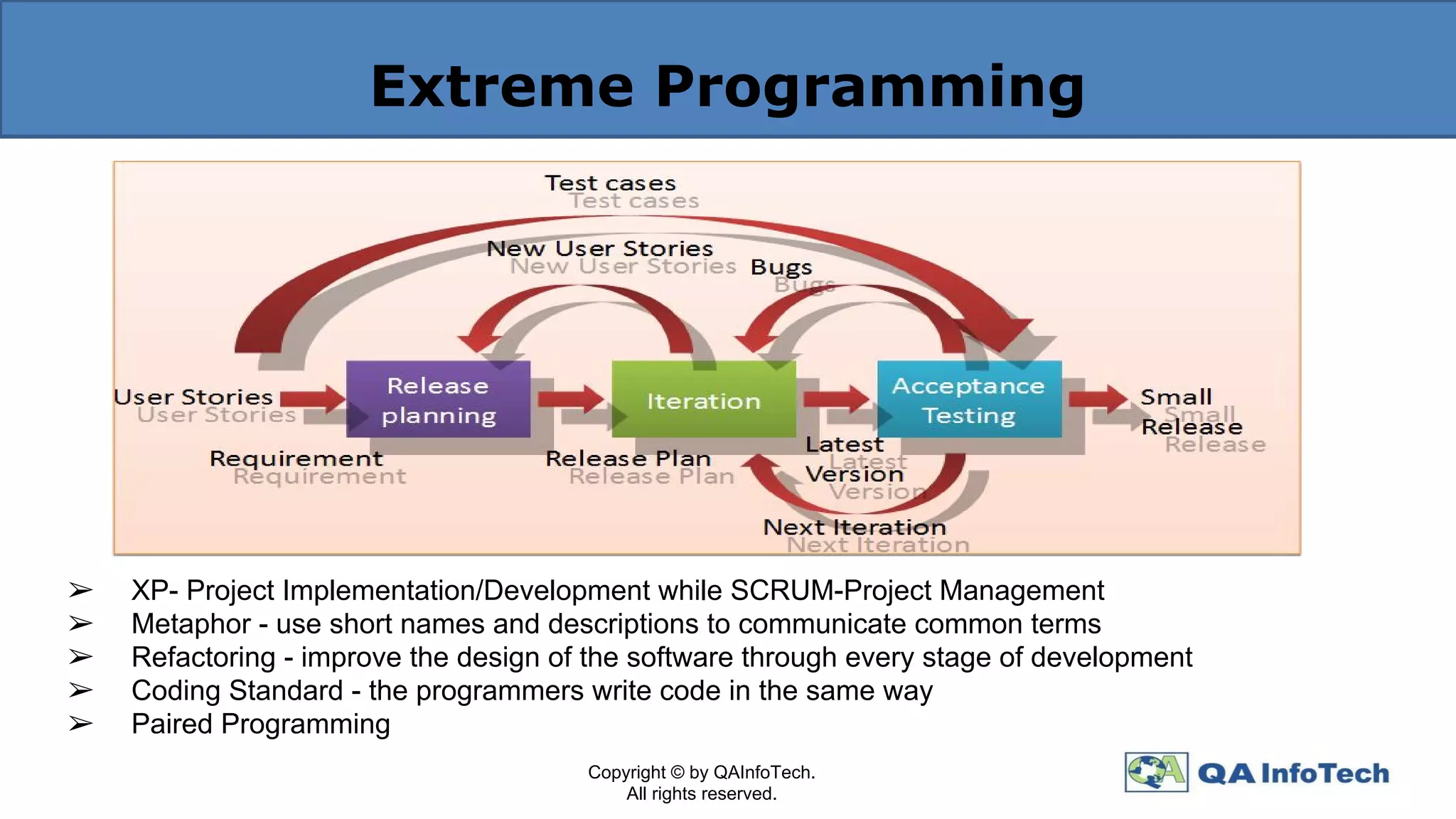 Extreme Programming
Copyright © by QAInfoTech.
All rights reserved.
➢ XP- Project Implementation/Development while SCRUM-Project Management
➢ Metaphor - use short names and descriptions to communicate common terms
➢ Refactoring - improve the design of the software through every stage of development
➢ Coding Standard - the programmers write code in the same way
➢ Paired Programming
 