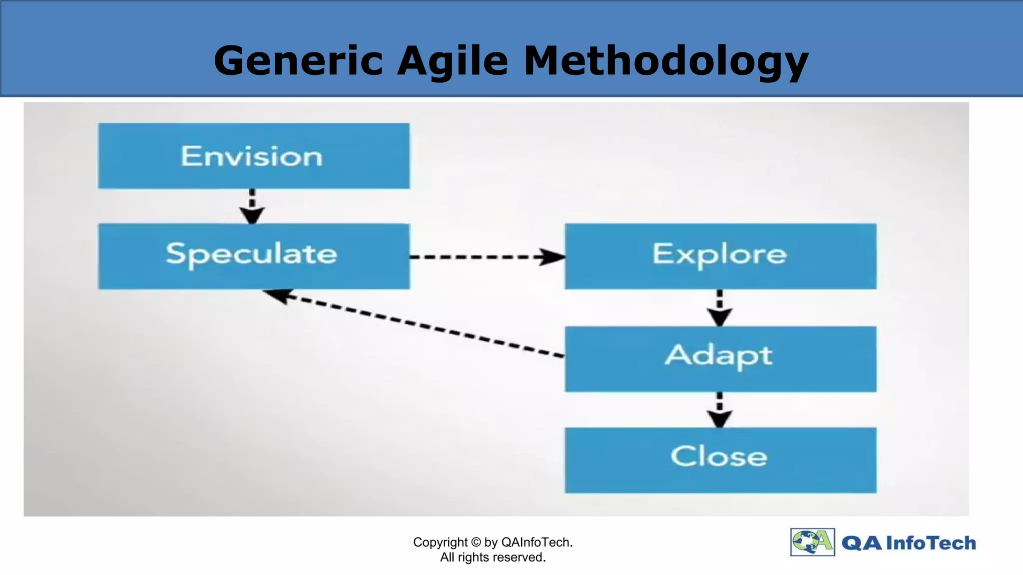 Generic Agile Methodology
Copyright © by QAInfoTech.
All rights reserved.
 