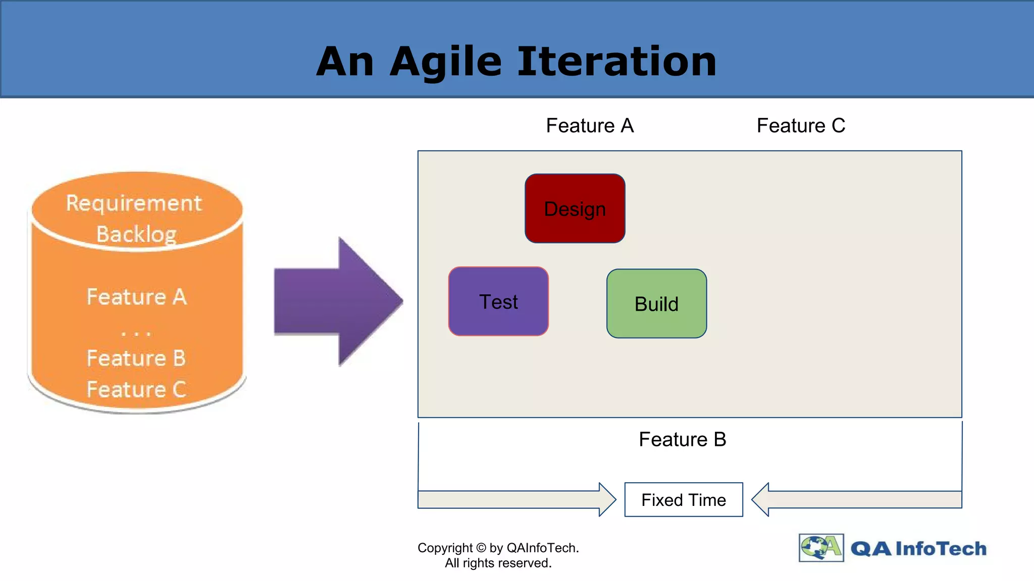 An Agile Iteration
Feature A Feature C
Copyright © by QAInfoTech.
All rights reserved.
Fixed Time
Feature B
Design
Test Build
 