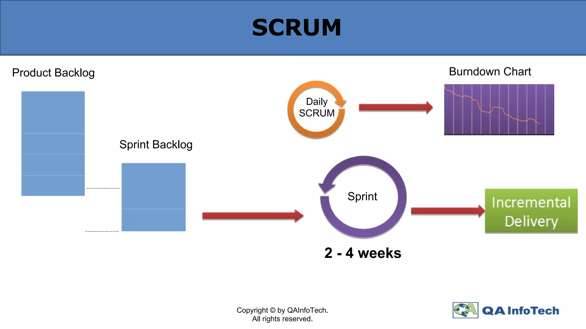 SCRUM
Product Backlog
Copyright © by QAInfoTech.
All rights reserved.
Sprint Backlog
Daily
SCRUM
Sprint
2 - 4 weeks
Burndown Chart
 