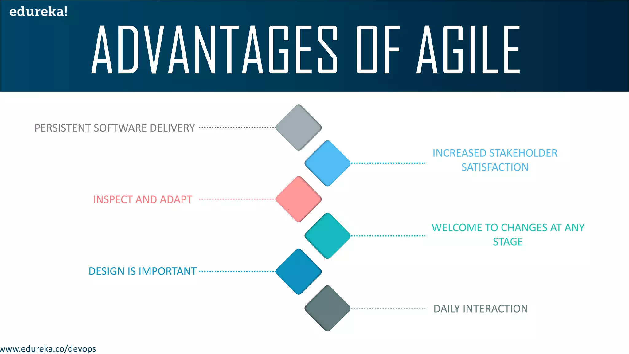 www.edureka.co/devops
PERSISTENT SOFTWARE DELIVERY
INSPECT AND ADAPT
DESIGN IS IMPORTANT
DAILY INTERACTION
WELCOME TO CHANGES AT ANY
STAGE
INCREASED STAKEHOLDER
SATISFACTION