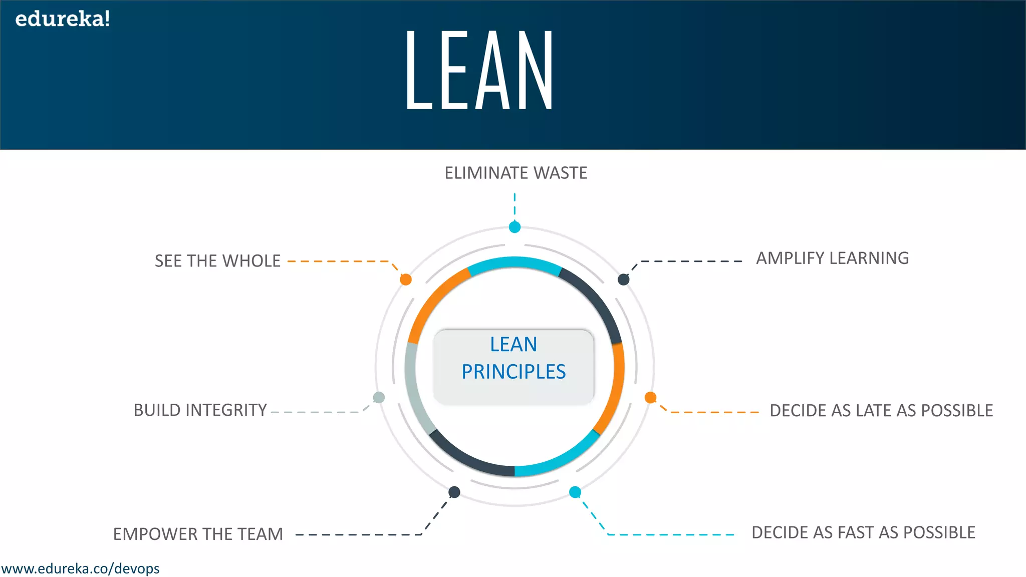 www.edureka.co/devops
SEE THE WHOLE
EMPOWER THE TEAM
DECIDE AS LATE AS POSSIBLE
ELIMINATE WASTE
AMPLIFY LEARNING
BUILD INTEGRITY
DECIDE AS FAST AS POSSIBLE
LEAN
PRINCIPLES