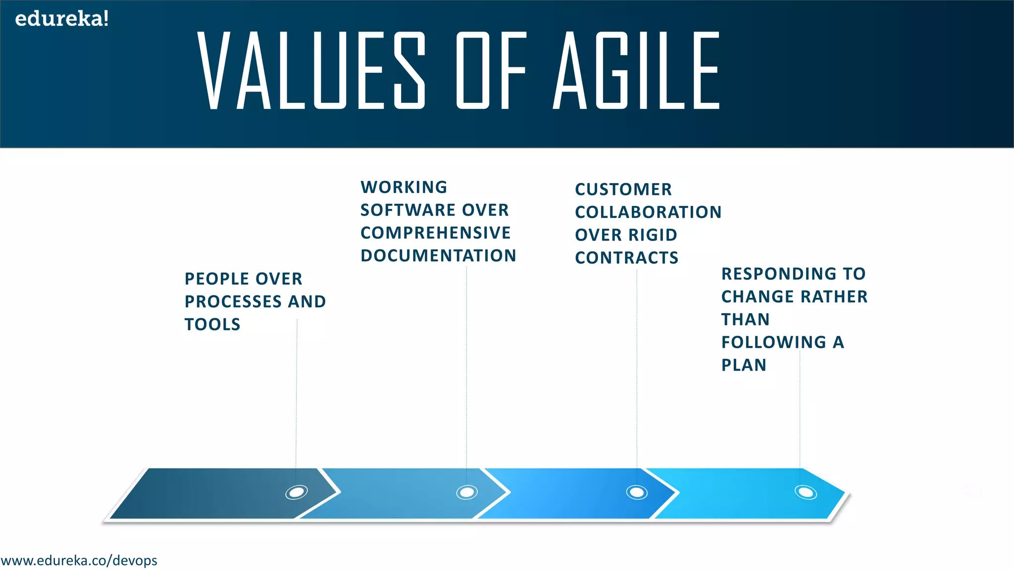 www.edureka.co/devops
PEOPLE OVER
PROCESSES AND
TOOLS
RESPONDING TO
CHANGE RATHER
THAN
FOLLOWING A
PLAN
WORKING
SOFTWARE OVER
COMPREHENSIVE
DOCUMENTATION
CUSTOMER
COLLABORATION
OVER RIGID
CONTRACTS