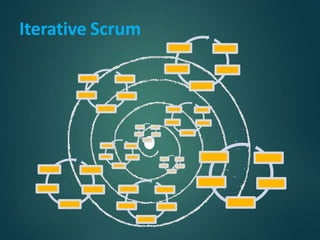 Iterative Scrum
 