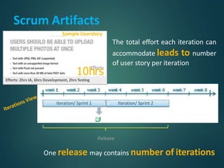 Iteration/ Sprint 1 Iteration/ Sprint 2
Scrum Artifacts
Sample Userstory
10h
Eff
r
or
s
ts
Efforts: 2hrs IA, 6hrs Development, 2hrs Testing
The total effort each iteration can
accommodate leads to number
of user story per iteration
One release may contains number of iterations
Release
 