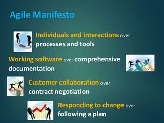 Individuals and interactions over
processes and tools
Working software over comprehensive
documentation
Customer collaboration over
contract negotiation
Responding to change over
following a plan
Agile Manifesto
 
