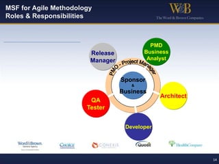 Short Sprints (iterations) - 2 to 3 weeks