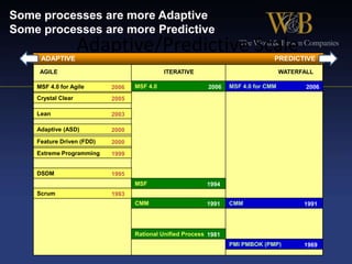 Agile (MSF for Agile, SCRUM, LEAN, …)