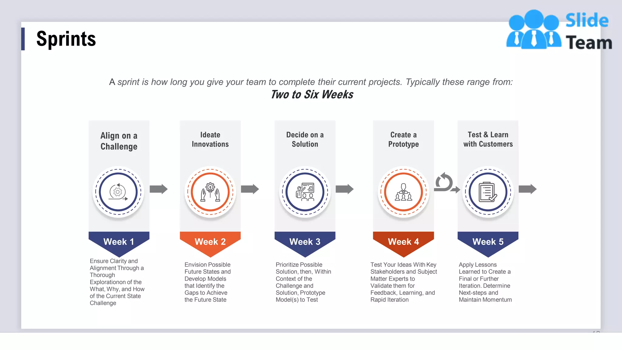 Sprints
12
Ensure Clarity and
Alignment Through a
Thorough
Explorationon of the
What, Why, and How
of the Current State
Challenge
Align on a
Challenge
Week 1
Envision Possible
Future States and
Develop Models
that Identify the
Gaps to Achieve
the Future State
Week 2
Ideate
Innovations
Prioritize Possible
Solution, then, Within
Context of the
Challenge and
Solution, Prototype
Model(s) to Test
Week 3
Decide on a
Solution
Test Your Ideas With Key
Stakeholders and Subject
Matter Experts to
Validate them for
Feedback, Learning, and
Rapid Iteration
Week 4
Create a
Prototype
Apply Lessons
Learned to Create a
Final or Further
Iteration. Determine
Next-steps and
Maintain Momentum
Week 5
Test & Learn
with Customers
A sprint is how long you give your team to complete their current projects. Typically these range from:
Two to Six Weeks
 