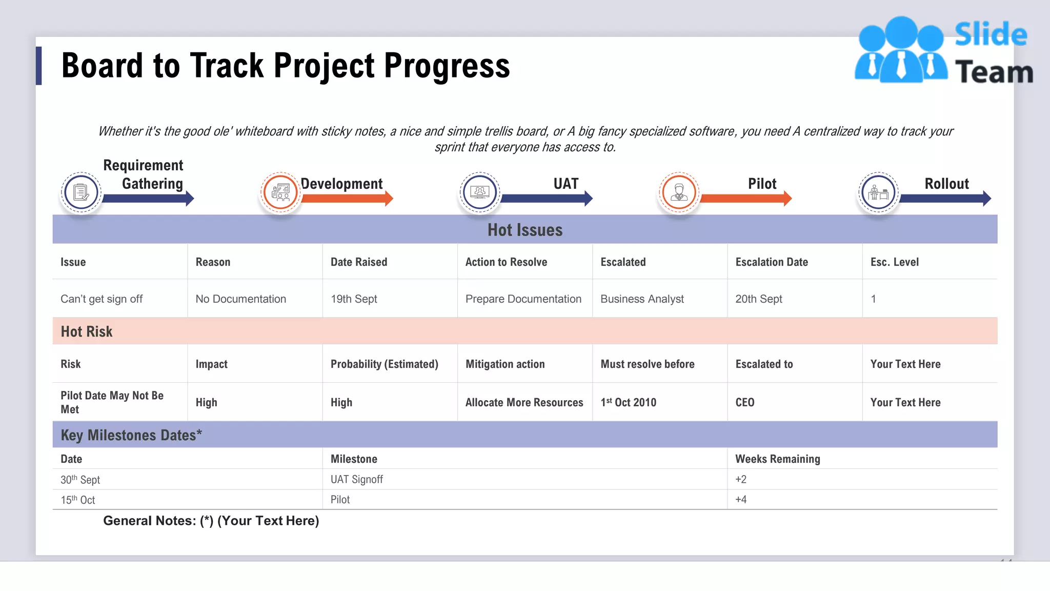 Board to Track Project Progress
14
Hot Issues
Issue Reason Date Raised Action to Resolve Escalated Escalation Date Esc. Level
Can’t get sign off No Documentation 19th Sept Prepare Documentation Business Analyst 20th Sept 1
Hot Risk
Risk Impact Probability (Estimated) Mitigation action Must resolve before Escalated to Your Text Here
Pilot Date May Not Be
Met
High High Allocate More Resources 1st Oct 2010 CEO Your Text Here
Key Milestones Dates*
Date Milestone Weeks Remaining
30th Sept UAT Signoff +2
15th Oct Pilot +4
Requirement
Gathering Development UAT Pilot Rollout
General Notes: (*) (Your Text Here)
Whether it's the good ole' whiteboard with sticky notes, a nice and simple trellis board, or A big fancy specialized software, you need A centralized way to track your
sprint that everyone has access to.
 