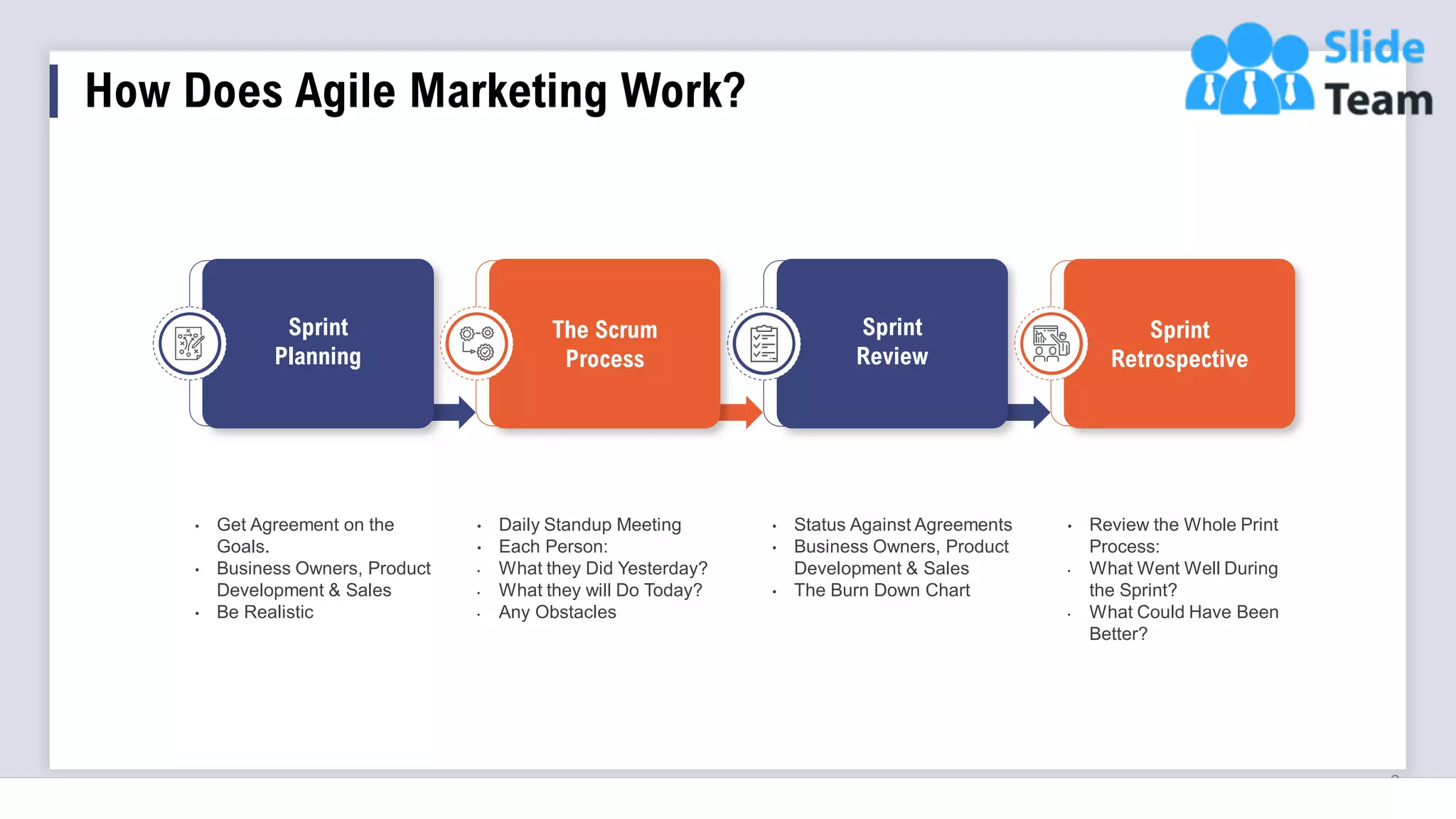 How Does Agile Marketing Work?
6
• Get Agreement on the
Goals.
• Business Owners, Product
Development & Sales
• Be Realistic
• Daily Standup Meeting
• Each Person:
• What they Did Yesterday?
• What they will Do Today?
• Any Obstacles
• Status Against Agreements
• Business Owners, Product
Development & Sales
• The Burn Down Chart
• Review the Whole Print
Process:
• What Went Well During
the Sprint?
• What Could Have Been
Better?
Sprint
Planning
Sprint
Review
The Scrum
Process
Sprint
Retrospective
 