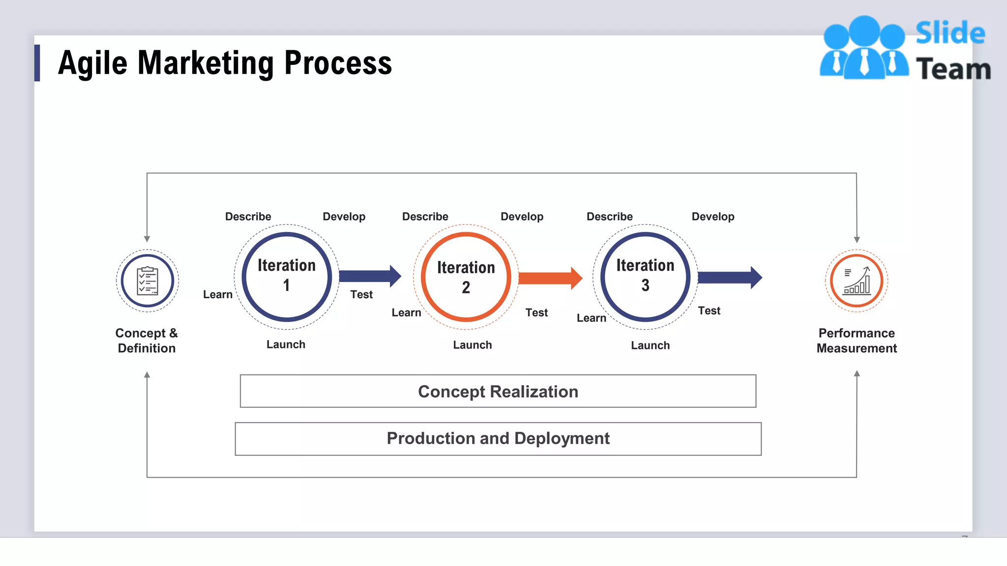 Agile Marketing Process
7
Iteration
1
Iteration
2
Iteration
3
Describe
Learn
Launch
Test
Develop Develop
Describe
Learn Test
Launch
Develop
Describe
Learn
Test
Launch
Production and Deployment
Concept Realization
Concept &
Definition
Performance
Measurement
 
