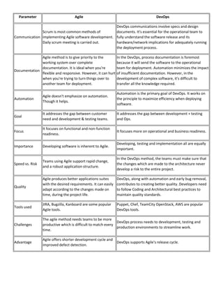 Parameter Agile DevOps
Communication
Scrum is most common methods of
implementing Agile software development.
Daily scrum meeting is carried out.
DevOps communications involve specs and design
documents. It's essential for the operational team to
fully understand the software release and its
hardware/network implications for adequately running
the deployment process.
Documentation
Agile method is to give priority to the
working system over complete
documentation. It is ideal when you're
flexible and responsive. However, it can hurt
when you're trying to turn things over to
another team for deployment.
In the DevOps, process documentation is foremost
because it will send the software to the operational
team for deployment. Automation minimizes the impact
of insufficient documentation. However, in the
development of complex software, it's difficult to
transfer all the knowledge required.
Automation
Agile doesn't emphasize on automation.
Though it helps.
Automation is the primary goal of DevOps. It works on
the principle to maximize efficiency when deploying
software.
Goal
It addresses the gap between customer
need and development & testing teams.
It addresses the gap between development + testing
and Ops.
Focus
It focuses on functional and non-function
readiness.
It focuses more on operational and business readiness.
Importance Developing software is inherent to Agile.
Developing, testing and implementation all are equally
important.
Speed vs. Risk
Teams using Agile support rapid change,
and a robust application structure.
In the DevOps method, the teams must make sure that
the changes which are made to the architecture never
develop a risk to the entire project.
Quality
Agile produces better applications suites
with the desired requirements. It can easily
adapt according to the changes made on
time, during the project life.
DevOps, along with automation and early bug removal,
contributes to creating better quality. Developers need
to follow Coding and Architectural best practices to
maintain quality standards.
Tools used
JIRA, Bugzilla, Kanboard are some popular
Agile tools.
Puppet, Chef, TeamCity OpenStack, AWS are popular
DevOps tools.
Challenges
The agile method needs teams to be more
productive which is difficult to match every
time.
DevOps process needs to development, testing and
production environments to streamline work.
Advantage
Agile offers shorter development cycle and
improved defect detection.
DevOps supports Agile's release cycle.
 