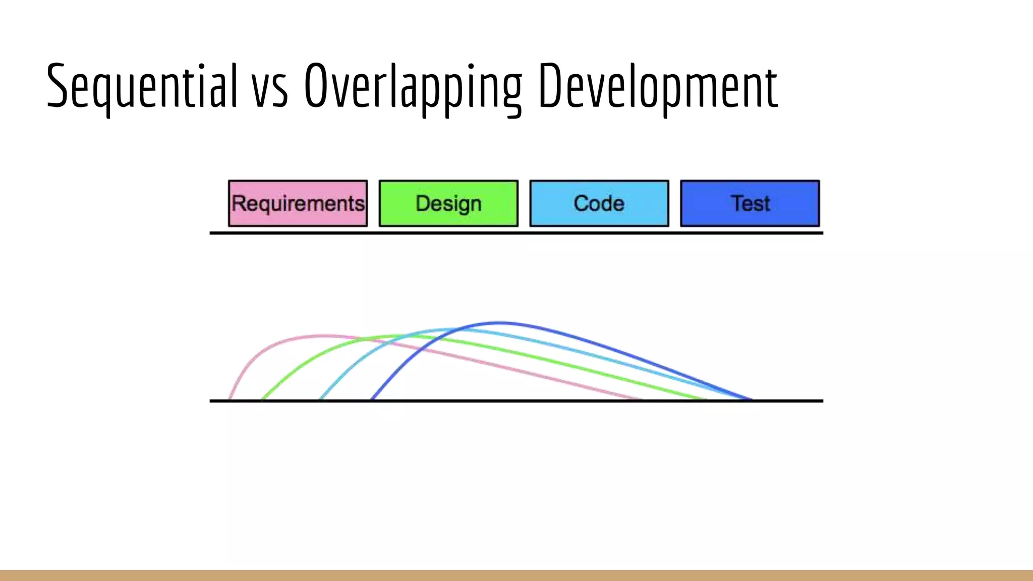 Sequential vs Overlapping Development
 