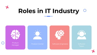 Product
Manager
Product Owner Software Engineers Software
Tester
Roles in IT Industry
 
