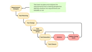 Requirement
Analysis
Test Planning
Test Design
Test
Environment
Setup
Test Execution
Test Closure
Defects
Defect Fixing
Cycle
Test team studies and analyzes the
requirements from a testing perspective
Identify whether the requirements are
testable or not
 