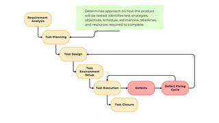 Requirement
Analysis
Test Planning
Test Design
Test
Environment
Setup
Test Execution
Test Closure
Defects
Defect Fixing
Cycle
Determines approach on how the product
will be tested. Identifies test strategies,
objectives, schedule, estimations, deadlines,
and resources required to complete
 
