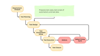 Requirement
Analysis
Test Planning
Test Design
Test
Environment
Setup
Test Execution
Test Closure
Defects
Defect Fixing
Cycle
Prepares test cases, test scripts (if
automation), and test data
 