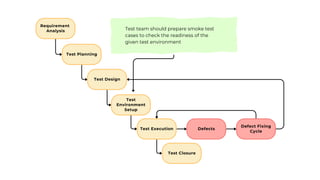 Requirement
Analysis
Test Planning
Test Design
Test
Environment
Setup
Test Execution
Test Closure
Defects
Defect Fixing
Cycle
Test team should prepare smoke test
cases to check the readiness of the
given test environment
 