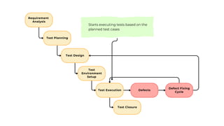 Requirement
Analysis
Test Planning
Test Design
Test
Environment
Setup
Test Execution
Test Closure
Defects
Defect Fixing
Cycle
Starts executing tests based on the
planned test cases
 