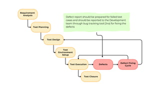 Requirement
Analysis
Test Planning
Test Design
Test
Environment
Setup
Test Execution
Test Closure
Defects
Defect Fixing
Cycle
Defect report should be prepared for failed test
cases and should be reported to the Development
team through bug tracking tool (Jira) for fixing the
defects
 