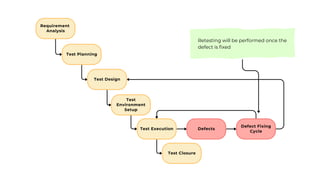 Requirement
Analysis
Test Planning
Test Design
Test
Environment
Setup
Test Execution
Test Closure
Defects
Defect Fixing
Cycle
Retesting will be performed once the
defect is fixed
 