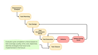 Requirement
Analysis
Test Planning
Test Design
Test
Environment
Setup
Test Execution
Test Closure
Defects
Defect Fixing
Cycle
Evaluate cycle completion criteria based on
test coverage, quality, time, cost, objectives.
Identify strategies that have to be
implemented in the future
 