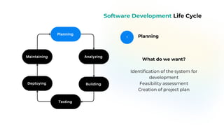 1
Planning
What do we want?
Identification of the system for
development
Feasibility assessment
Creation of project plan
Software Development Life Cycle
Planning
Maintaining
Analyzing
Building
Testing
Planning
Analyzing
Building
Testing
Deploying
 
